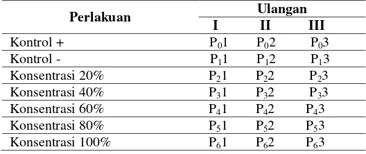 Tabel 3.1 Perlakuan pada uji efektivitas antibakteri ekstrak daun binahong (Anredera cordifolia)