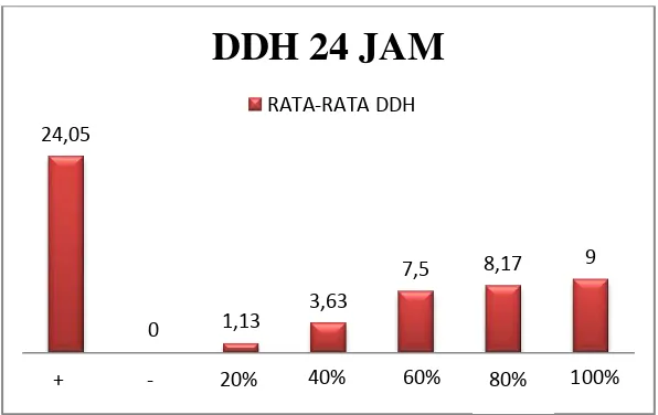 Gambar 4.1. Grafik rata-rata DDH 24 jam setelah pemberian ekstrak daun binahong. 