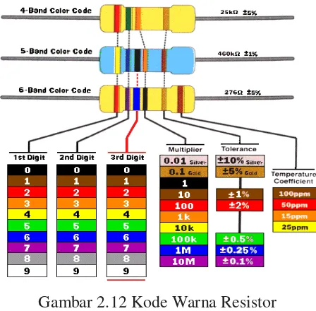 Gambar 2.12 Kode Warna Resistor  