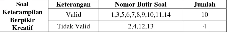 Tabel 8 Hasil Uji Coba Validitas Butir Soal 