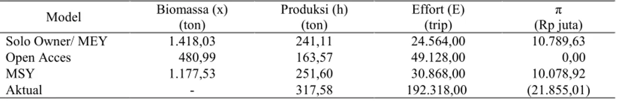 Tabel 5. Hasil bioekonomi berbagai rezim pengelolaan sumberdaya ikan layang dengan                  model CYP 