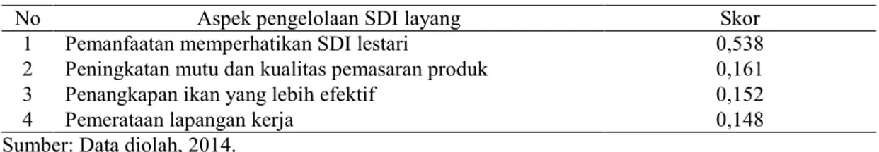 Tabel 11. Penilaian Komponen Terpilih Pengelolaan SDI Layang di Perairan Kota Ambon 