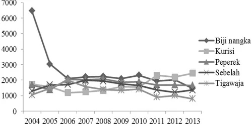 Gambar 3 Upaya tangkap lima jenis ikan demersal pada perikanan dogol  di Selat Sunda              tahun 2004-2013 