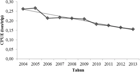 Gambar 4 CPUE dogol lima jenis ikan demersal pada perikanan dogol di Selat Sunda   tahun 2004-2013