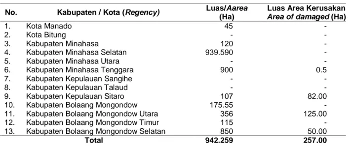 Tabel 2. Luas hutan mangrove di Provinsi Sulawesi Utara Table 2. Mangrove forest area in North Sulawesi