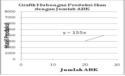 Grafik 2.  Hubungan Produksi Ikan Dengan Jumlah ABK 