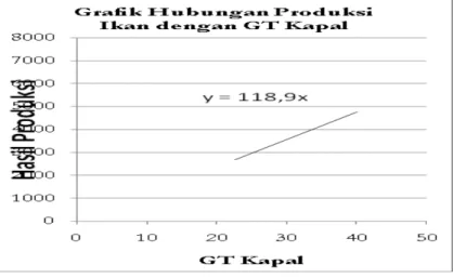 Grafik 4. Hubungan Produksi Ikan dengan GT Kapal 