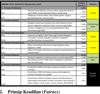 Tabel  3.1  menggambar  indeks  perspektif  masyarakat  sipil  Provinsi  Kepulauan  Riau,  dimana  penerapan  prinsip  efektivitas  dari  arena  masyarakat  sipil hanya sebesar 2,28 (sangat buruk)