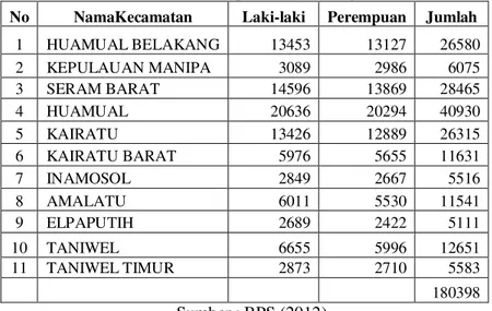 Tabel 1 Jumlah Penduduk di Kabupaten Seram Bagian Barat Tahun 2012  No  NamaKecamatan  Laki-laki  Perempuan  Jumlah 