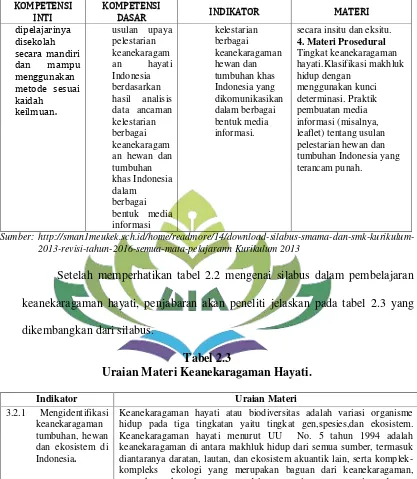 Tabel 2.3 Uraian Materi Keanekaragaman Hayati. 