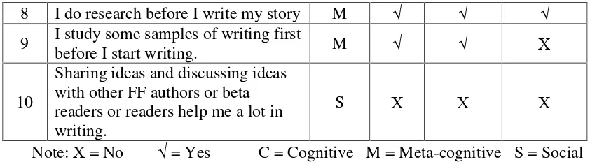 Table 4.2 The Result of Writing Strategy Questionnaire – Drafting Stage