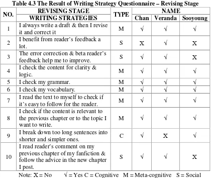 Table 4.3 The Result of Writing Strategy Questionnaire – Revising Stage