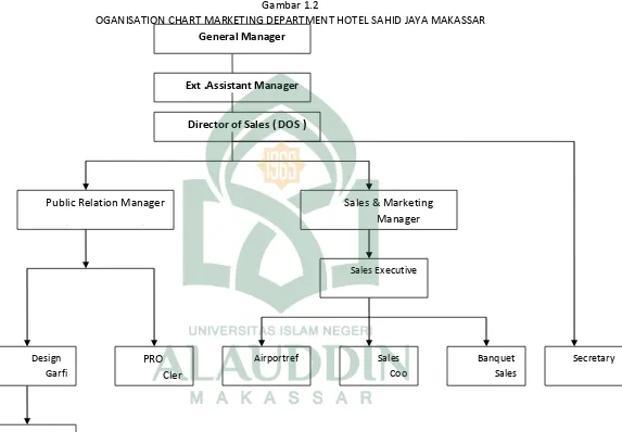 Gambar 1.2 OGANISATION CHART MARKETING DEPARTMENT HOTEL SAHID JAYA MAKASSAR 