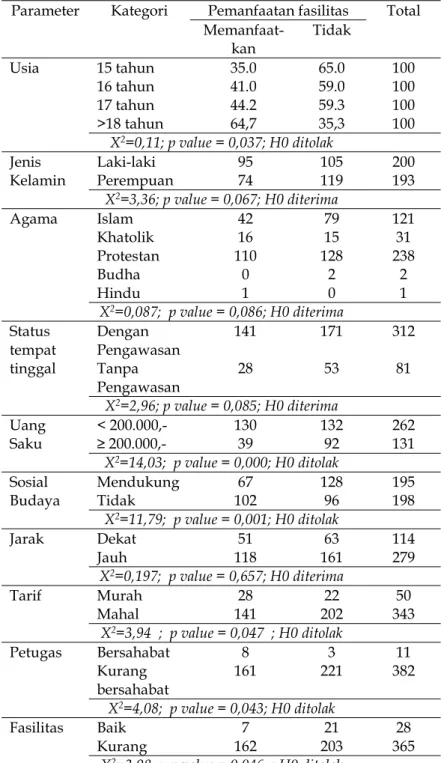 Tabel 1. Pemanfaatan pelayanan kesehatan reproduksi remaja di Kota Jayapura.