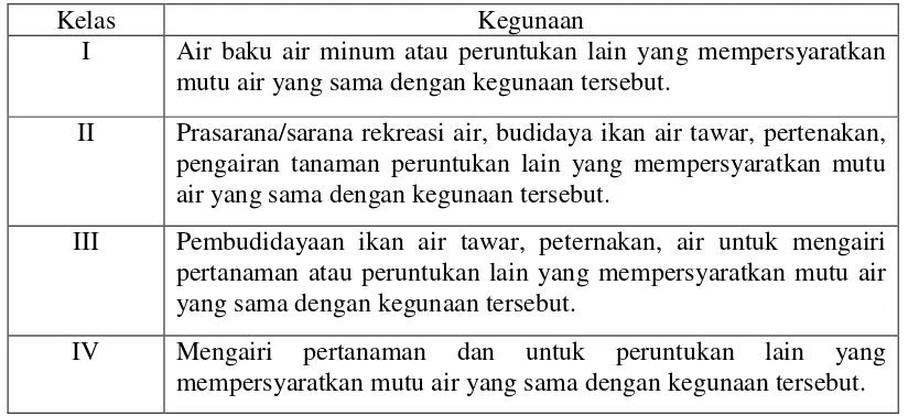 Tabel 1 Klasifikasi mutu air berdasarkan Peraturan Pemerintah Republik Indonesia 