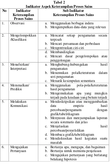 Keterampilan Proses Sains - LANDASAN TEORI A. Hakikat Pembelajaran Biologi