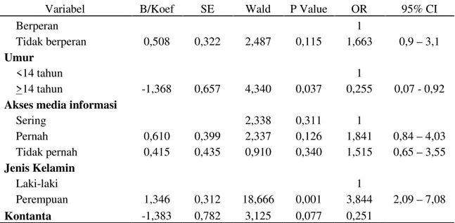 Tabel 4 Model  Se Variabel B/K Berperan Tidak berperan 0,508 Umur &lt;14 tahun &gt;14 tahun -1,368