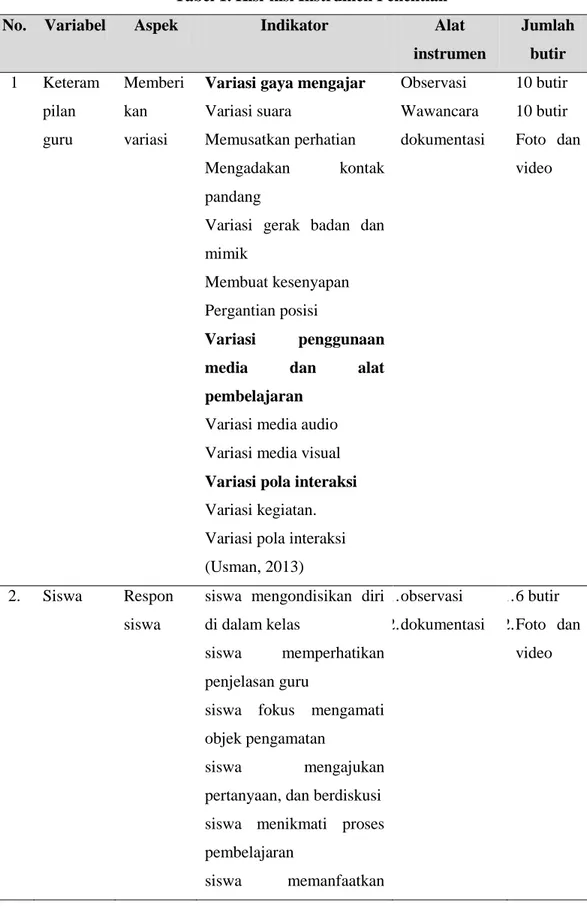 Tabel 1. Kisi-kisi Instrumen Penelitian  No.  Variabel  Aspek   Indikator   Alat 