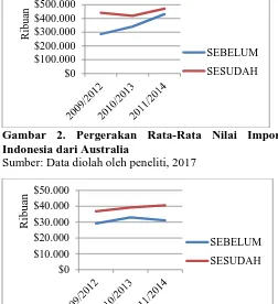 Gambar 2. Pergerakan Rata-Rata Nilai Impor  Indonesia dari Australia 