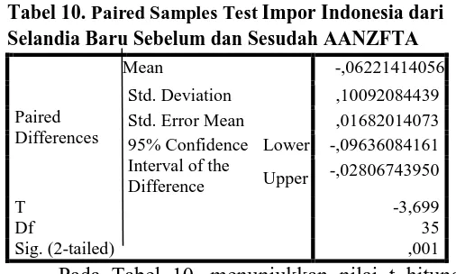 Tabel 4. Hasil Uji Kolmogorov-Smirnov Impor Indonesia dari Australia 