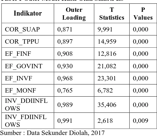 Gambar 1 Path Model dengan Nilai Outer Loading Sumber : Hasil Olah Data SmartPLS  