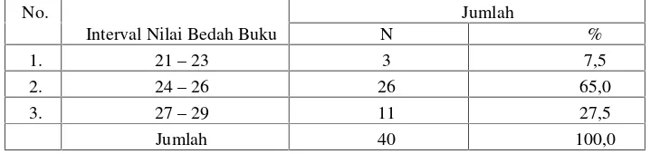 Tabel 1: Tabel Distribusi Frekuensi Program Bedah Buku di SDIT Ghilmani Surabaya