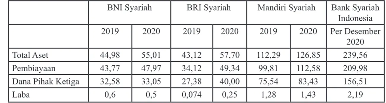 Tabel 1. Kinerja 3 Bank Syariah BUMN dan Hasil Merger BSI  (Rp Triliun)