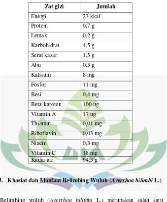 Tabel 4. Kandungan gizi buah belimbing wuluh (Averrhoa bilimbi L.) per 100 