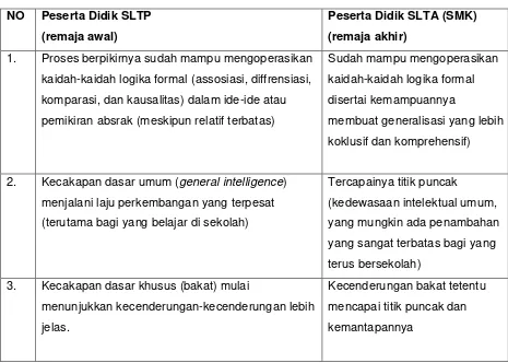 Tabel 1. Perbedaan Peserta Dididk SLTP dan SLTA 