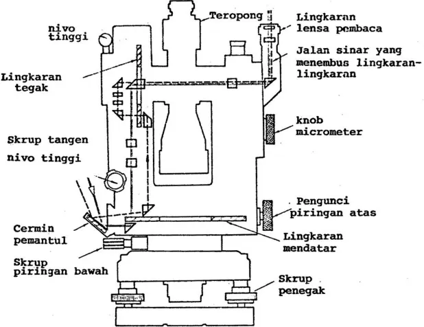 Gambar 22. Theodolite Mikrometer Optis 