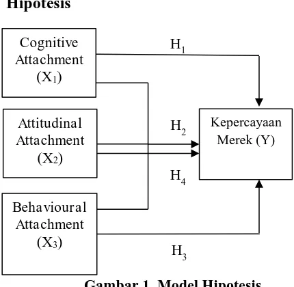 Gambar 1. ModеH1: Diduga ada pengaruh yang signifikan antara Cognitive Attachment        l Hipotеsis terhadap Kepercayaan Merek 