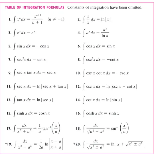 TABLE OF INTEGRATION FORMULAS Constants of integration have been omitted.