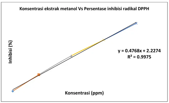 Gambar 1. Kurva hubungan antara konsentrasi ekstrak metanol yang ditambahkan              pada DPPH dengan persentase penghambantan radikal bebas DPPH 