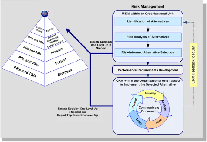 Figure 9. Coordination of RIDM and CRM within the NASA Hierarchy (Illustrative) 