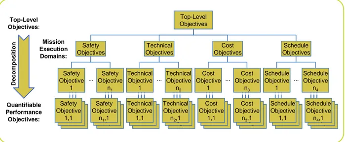 Figure 15. Notional Objectives Hierarchy 