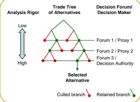 Figure 26. Downselection of Alternatives 