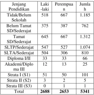 Tabel 1. Rincian Jenjang Pendidikan  Penduduk Desa Bleberan Tahun 2015 
