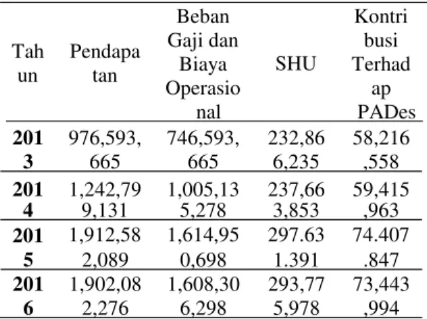 Tabel  2.  Realisasi  Pendapatan  Unit  Usaha  Desa  Wisata  Bleberan  Tahun  2013-  2016 