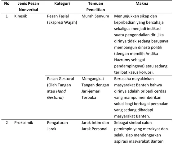 Tabel 1. Pesan Nonverbal dalam Komunikasi Politik Wahidin Halim pada Pilkada Banten 2017