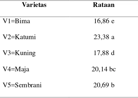 Tabel 8.Rataan susut bobot umbi (%) pada berbagai varietas 