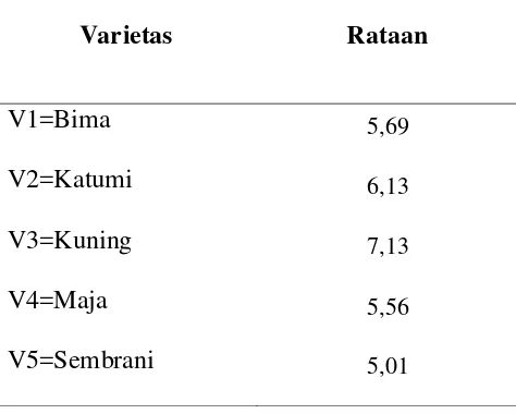 Tabel 10.Rataan produksi (ton/ha) pada berbagai varietas 