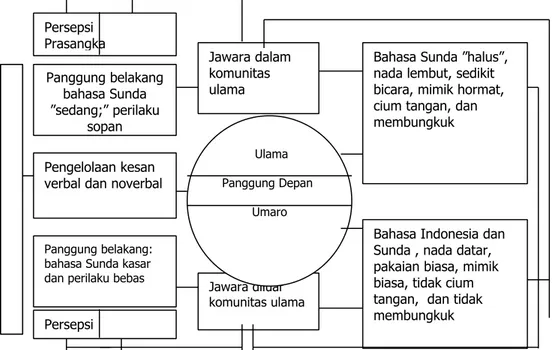 Gambar 3.  Model Pengelolaan Kesan Komunikasi Jawara terhadap Ulama dan 