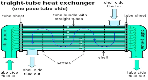 Gambar 2.5  Reboiler tipe steam-heated forced circulation untuk menara destilasi Sumber : http://en.wikipedia.org/wiki/Reboiler 