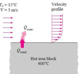 Gambar 2.12 : Pendinginan sebuah balok yang panas dengan konveksi paksa Sumber : Heat and Mass Transfer, Cengel 