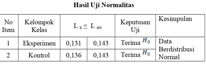 Tabel 6Hasil Uji Normalitas