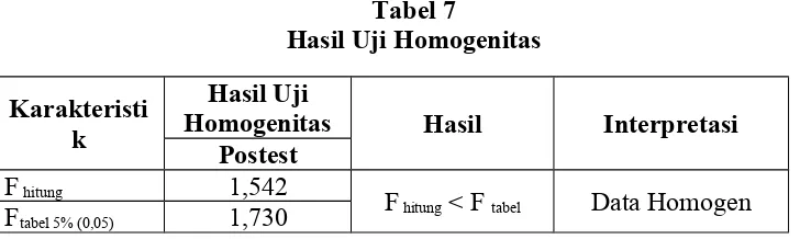 Tabel 7Hasil Uji Homogenitas