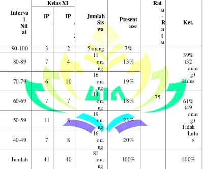 Tabel 1.3 Nilai Ulangan Harian Peserta Didik Kelas XI Materi Sistem EksresiDi SMA Gajah Mada Bandar Lampung T.A 2016/2017 