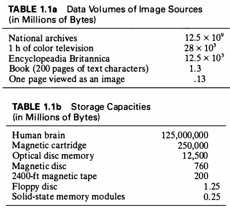 TABLE 1 . 1 a  Data Volumes of Image Sources 