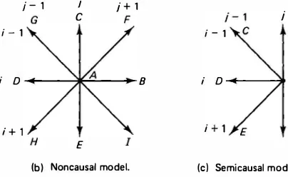 Figure 1.6 Three canonical forms of stochastic models. 
