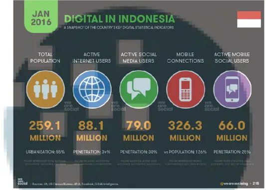 Gambar 1.1.1 Hasil Survei We Are Social tentang penggunaan media  digital di Indonesia 